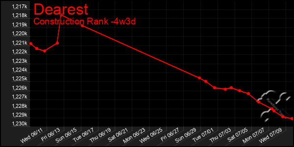 Last 31 Days Graph of Dearest