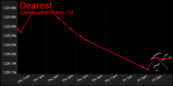 Last 24 Hours Graph of Dearest
