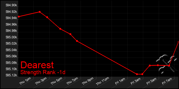 Last 24 Hours Graph of Dearest