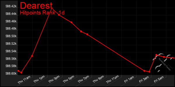 Last 24 Hours Graph of Dearest
