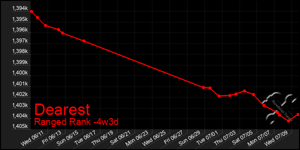 Last 31 Days Graph of Dearest