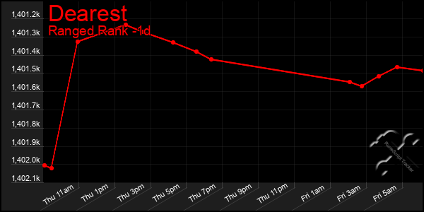 Last 24 Hours Graph of Dearest