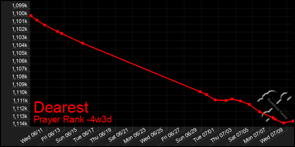 Last 31 Days Graph of Dearest