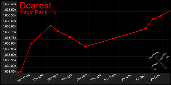 Last 24 Hours Graph of Dearest