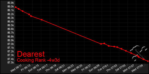Last 31 Days Graph of Dearest