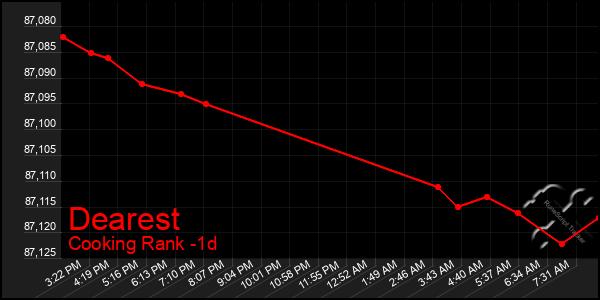Last 24 Hours Graph of Dearest