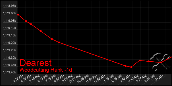 Last 24 Hours Graph of Dearest