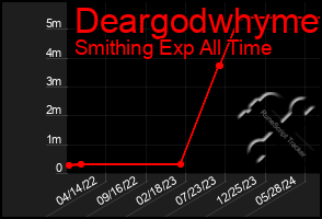 Total Graph of Deargodwhyme