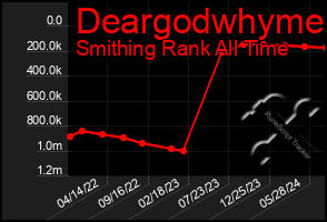 Total Graph of Deargodwhyme