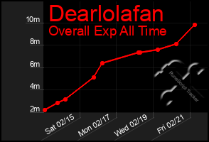 Total Graph of Dearlolafan