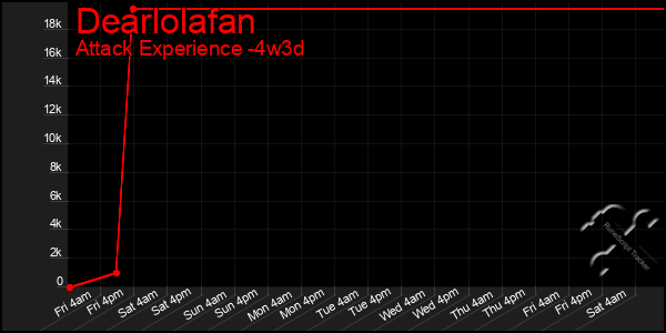 Last 31 Days Graph of Dearlolafan