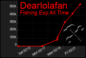 Total Graph of Dearlolafan