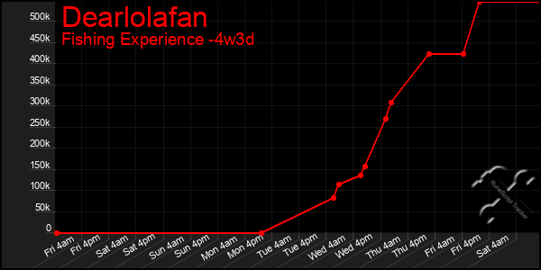 Last 31 Days Graph of Dearlolafan