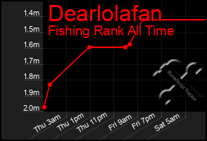 Total Graph of Dearlolafan