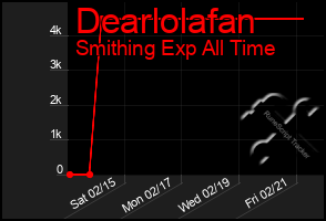 Total Graph of Dearlolafan