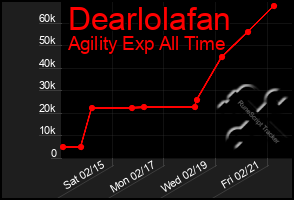 Total Graph of Dearlolafan