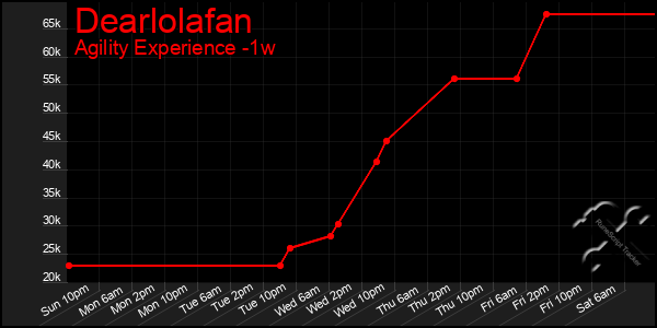 Last 7 Days Graph of Dearlolafan