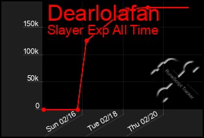 Total Graph of Dearlolafan