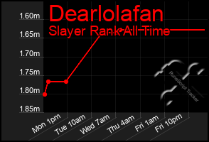 Total Graph of Dearlolafan