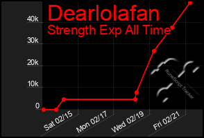 Total Graph of Dearlolafan