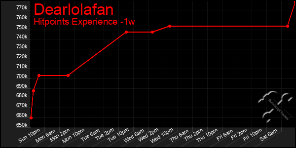 Last 7 Days Graph of Dearlolafan