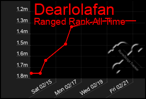 Total Graph of Dearlolafan