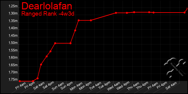 Last 31 Days Graph of Dearlolafan