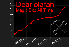 Total Graph of Dearlolafan