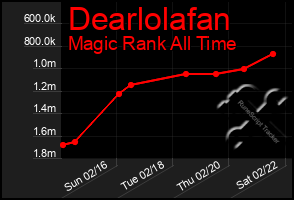 Total Graph of Dearlolafan