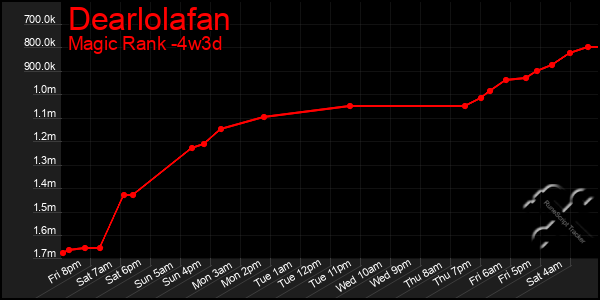 Last 31 Days Graph of Dearlolafan