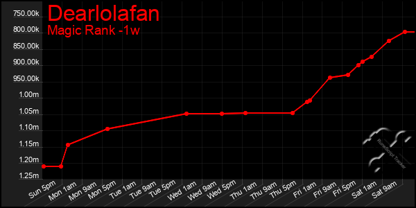 Last 7 Days Graph of Dearlolafan