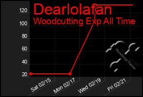 Total Graph of Dearlolafan