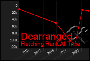 Total Graph of Dearranged