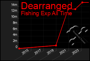Total Graph of Dearranged