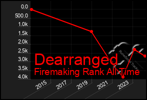 Total Graph of Dearranged