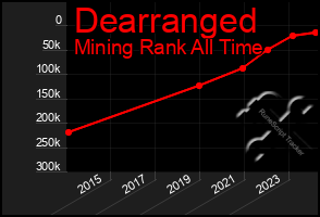 Total Graph of Dearranged