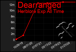 Total Graph of Dearranged