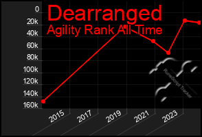 Total Graph of Dearranged