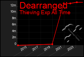Total Graph of Dearranged