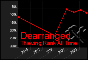 Total Graph of Dearranged