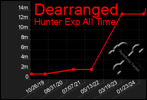 Total Graph of Dearranged