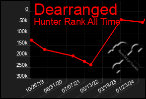 Total Graph of Dearranged