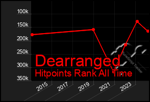 Total Graph of Dearranged