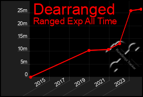 Total Graph of Dearranged