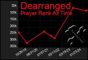 Total Graph of Dearranged
