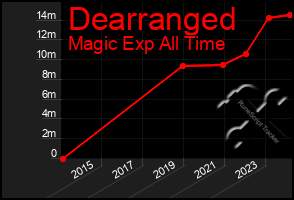 Total Graph of Dearranged