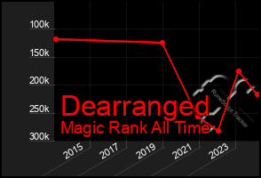 Total Graph of Dearranged