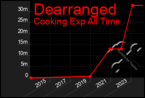 Total Graph of Dearranged
