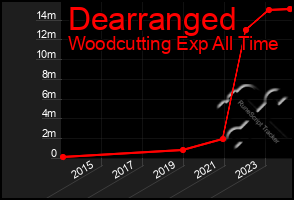Total Graph of Dearranged