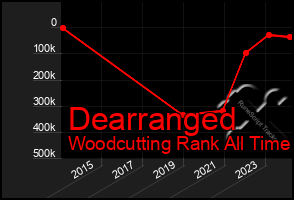 Total Graph of Dearranged